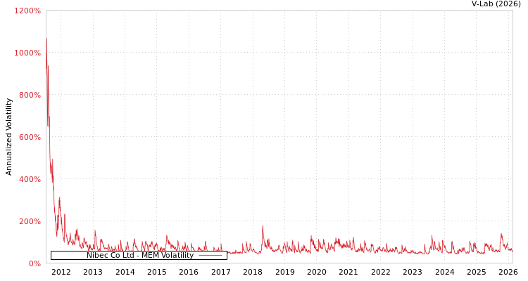 graph of Nibec Co Ltd MEM