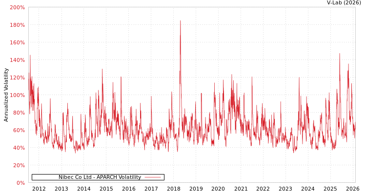 graph of Nibec Co Ltd APARCH