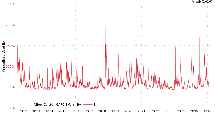 graph of Nibec Co Ltd GARCH