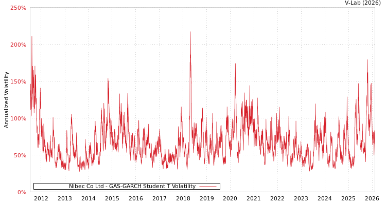 graph of Nibec Co Ltd GAS-GARCH-T