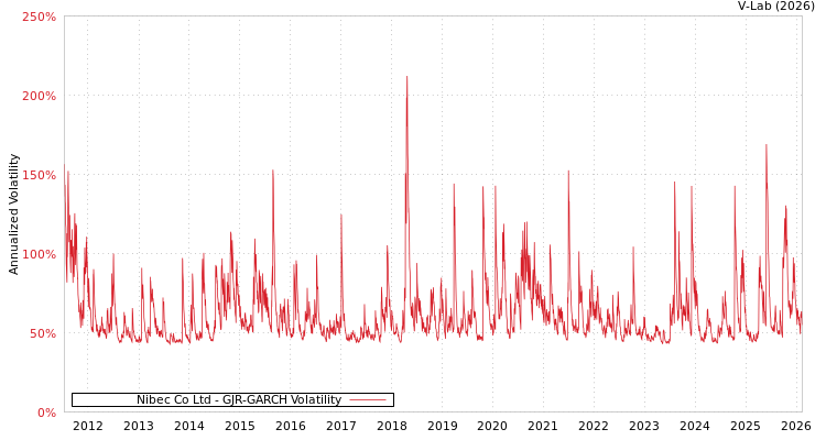 graph of Nibec Co Ltd GJR-GARCH