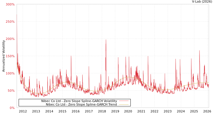 graph of Nibec Co Ltd S0GARCH