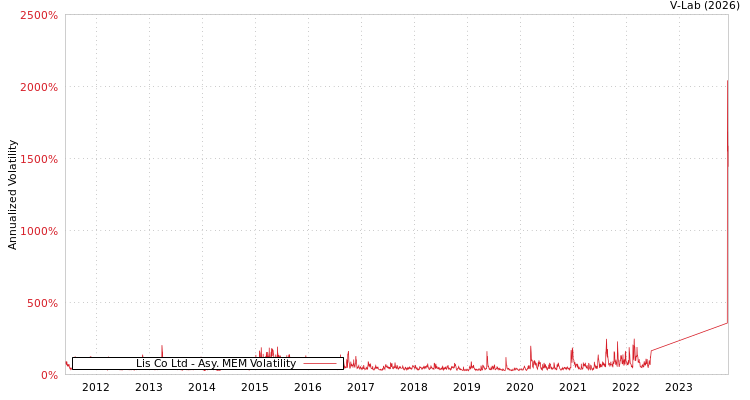 graph of Lis Co Ltd AMEM