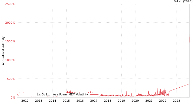 graph of Lis Co Ltd APMEM