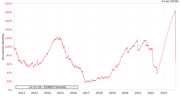 graph of Lis Co Ltd EGARCH