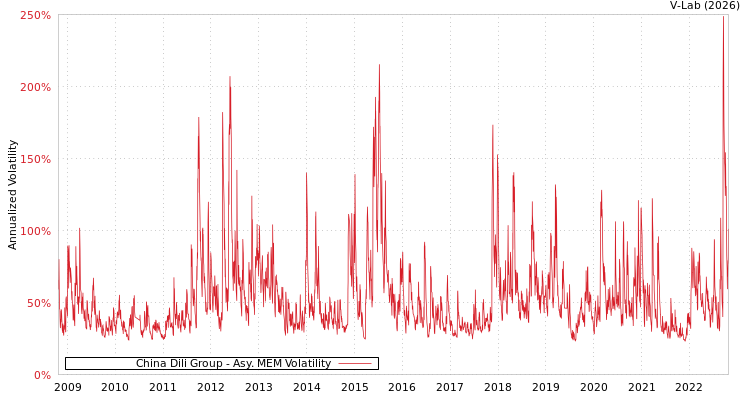 graph of China Dili Group AMEM