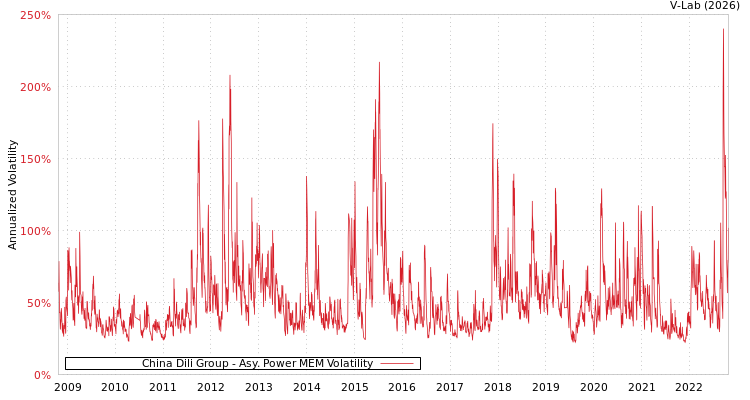 graph of China Dili Group APMEM