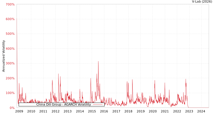 graph of China Dili Group AGARCH