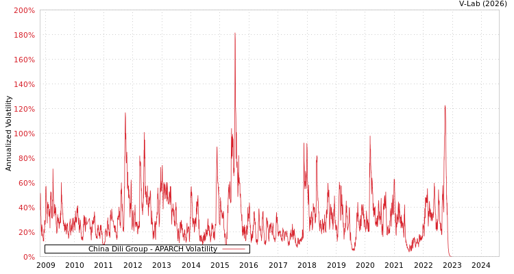 graph of China Dili Group APARCH