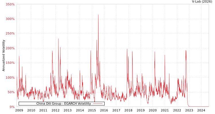 graph of China Dili Group EGARCH