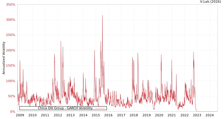 graph of China Dili Group GARCH