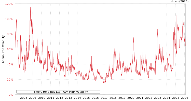 graph of Embry Holdings Ltd AMEM