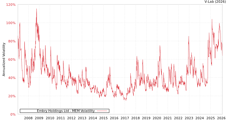 graph of Embry Holdings Ltd MEM