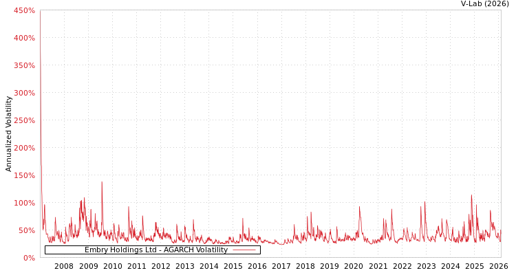 graph of Embry Holdings Ltd AGARCH
