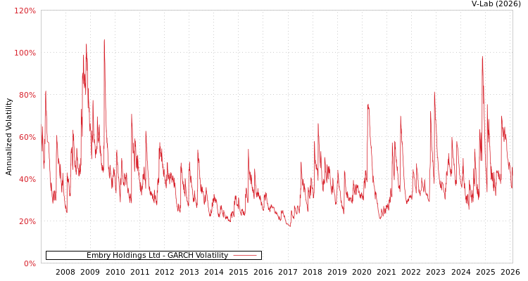 graph of Embry Holdings Ltd GARCH