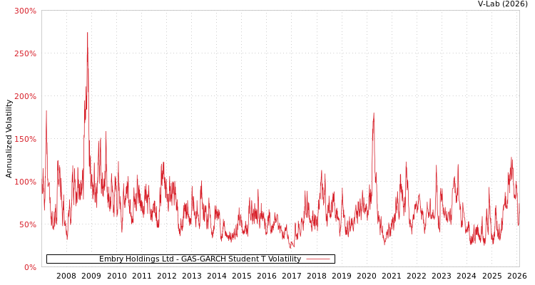 graph of Embry Holdings Ltd GAS-GARCH-T