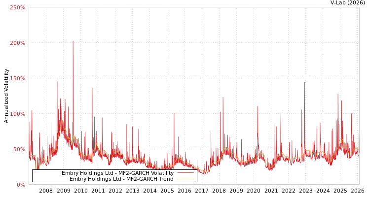 graph of Embry Holdings Ltd MF2-GARCH