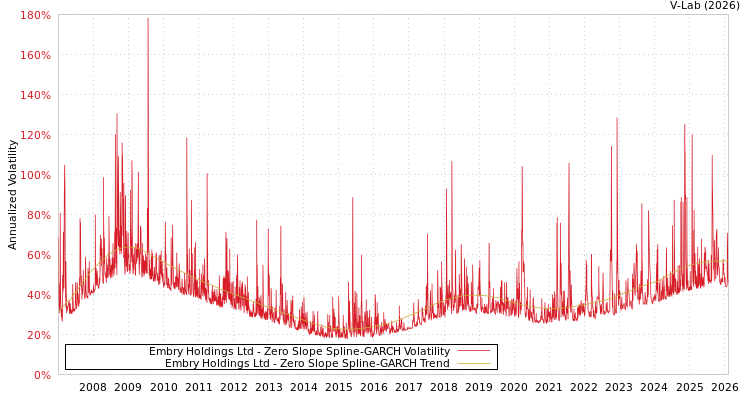 graph of Embry Holdings Ltd S0GARCH