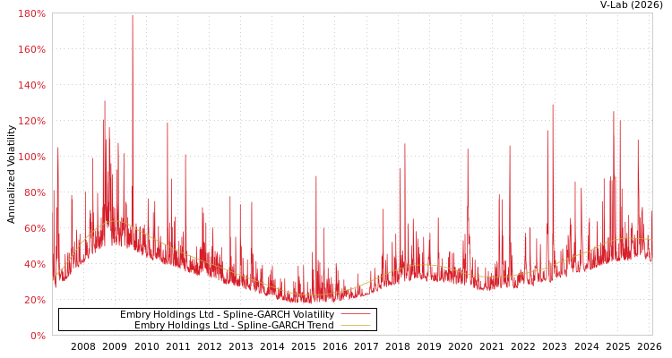 graph of Embry Holdings Ltd SGARCH