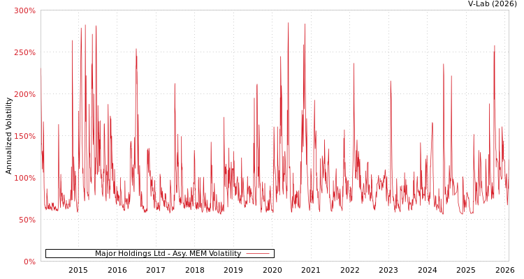 graph of Major Holdings Ltd AMEM