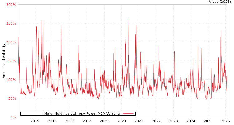 graph of Major Holdings Ltd APMEM