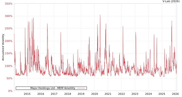 graph of Major Holdings Ltd MEM