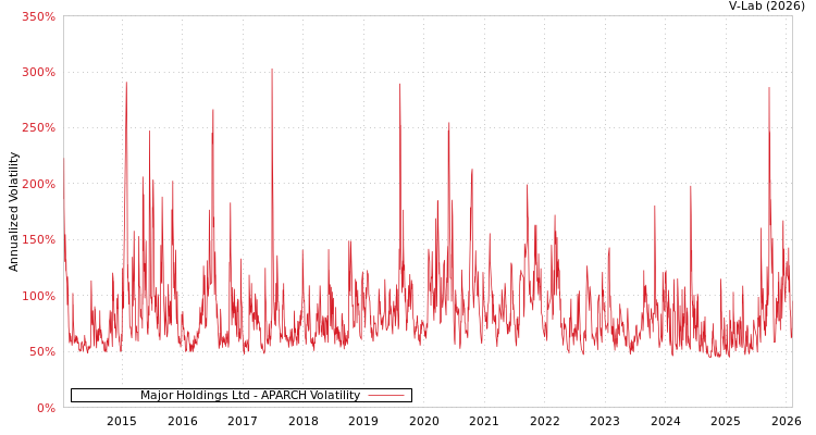 graph of Major Holdings Ltd APARCH