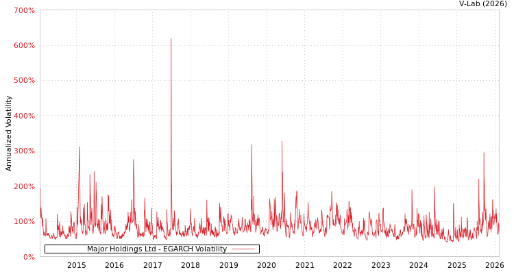 graph of Major Holdings Ltd EGARCH