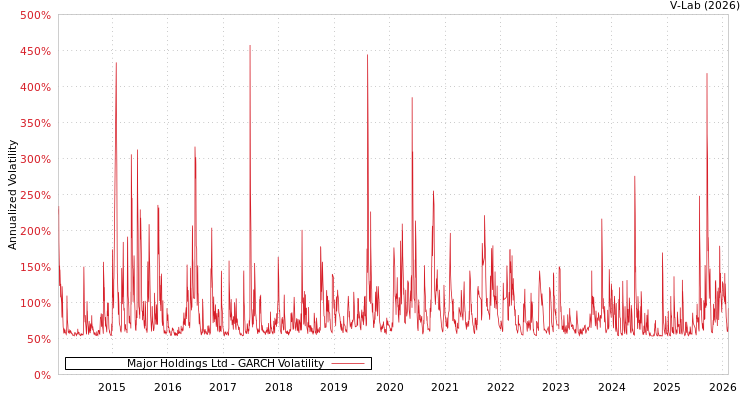 graph of Major Holdings Ltd GARCH