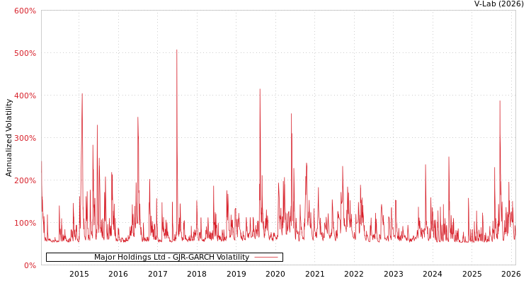 graph of Major Holdings Ltd GJR-GARCH