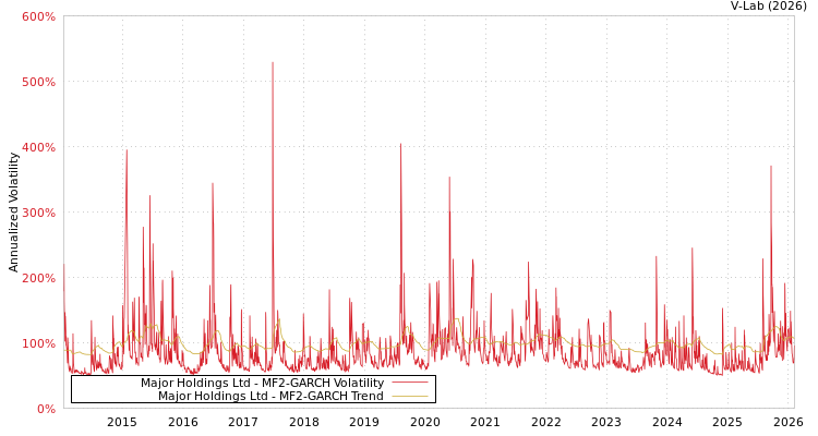 graph of Major Holdings Ltd MF2-GARCH