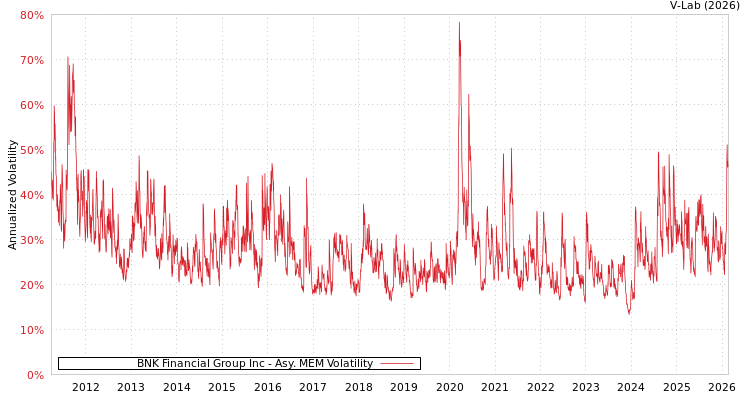 graph of BNK Financial Group Inc AMEM