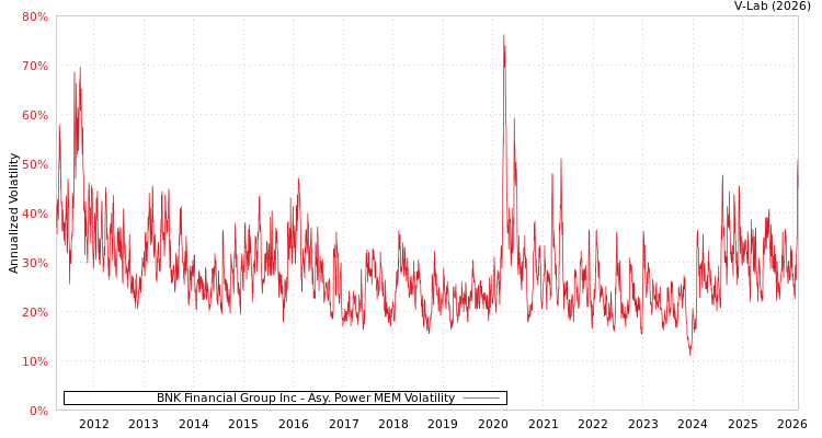graph of BNK Financial Group Inc APMEM