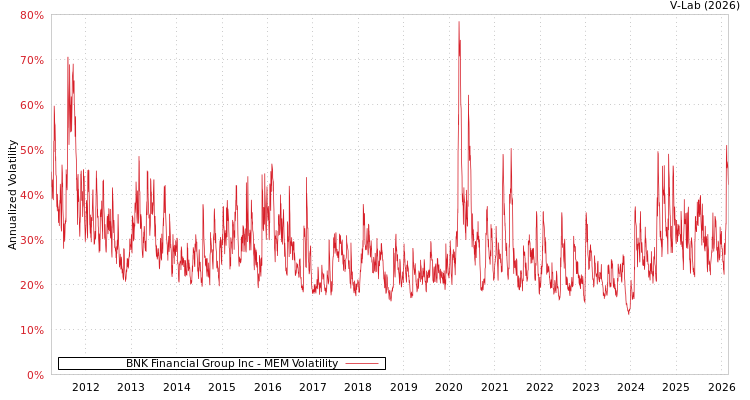 graph of BNK Financial Group Inc MEM