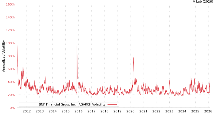 graph of BNK Financial Group Inc AGARCH
