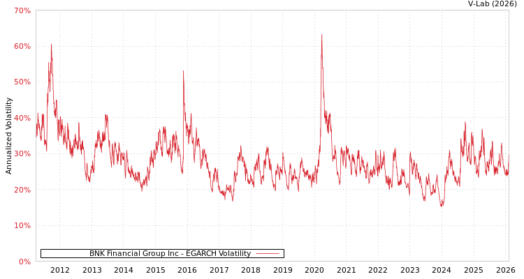 graph of BNK Financial Group Inc EGARCH
