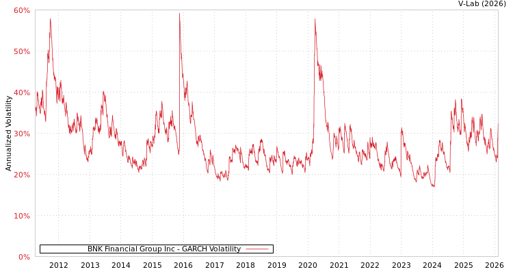 graph of BNK Financial Group Inc GARCH