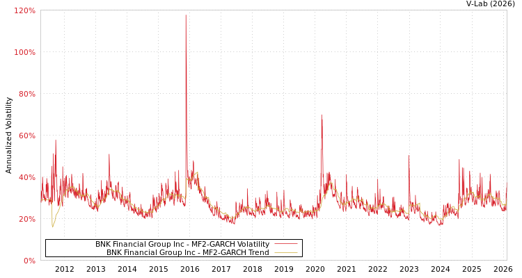graph of BNK Financial Group Inc MF2-GARCH