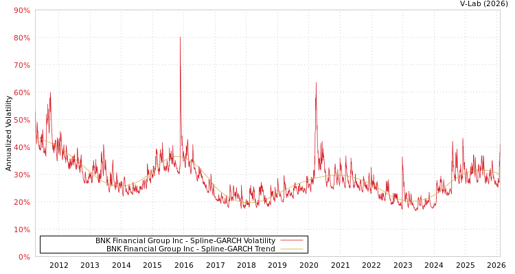 graph of BNK Financial Group Inc SGARCH