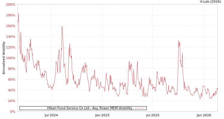 graph of Hikari Food Service Co Ltd APMEM