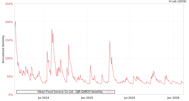 graph of Hikari Food Service Co Ltd GJR-GARCH