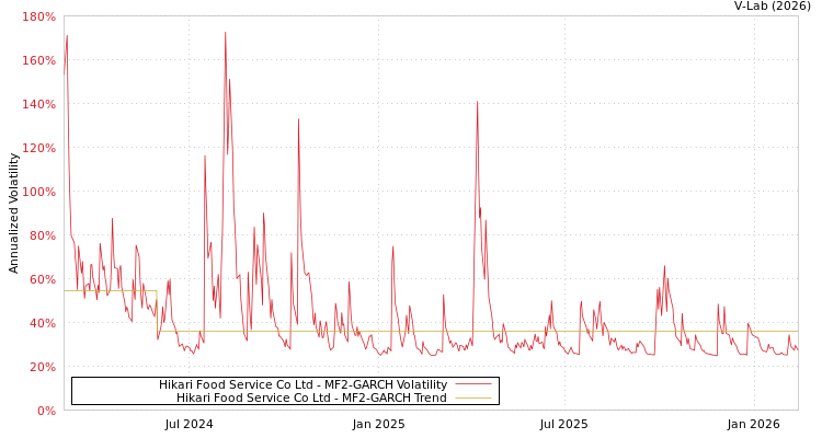 graph of Hikari Food Service Co Ltd MF2-GARCH