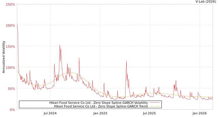 graph of Hikari Food Service Co Ltd S0GARCH