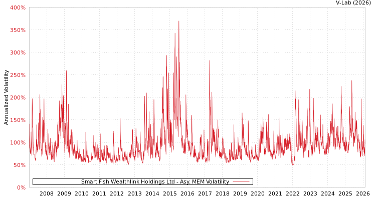 graph of Smart Fish Wealthlink Holdings Ltd AMEM