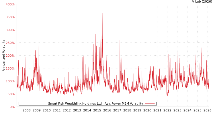 graph of Smart Fish Wealthlink Holdings Ltd APMEM