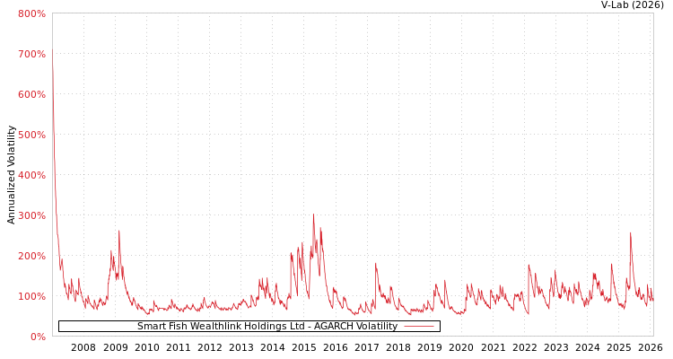 graph of Smart Fish Wealthlink Holdings Ltd AGARCH