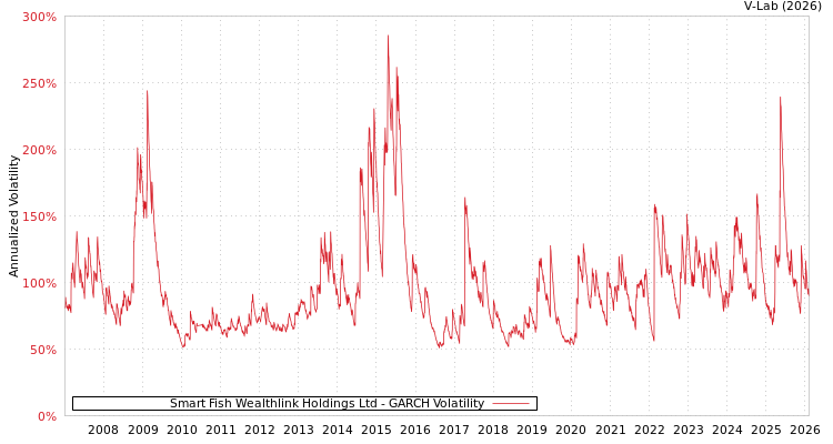 graph of Smart Fish Wealthlink Holdings Ltd GARCH