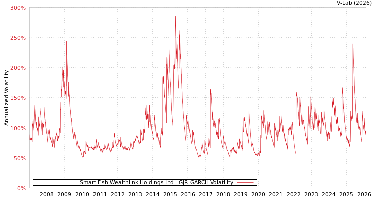 graph of Smart Fish Wealthlink Holdings Ltd GJR-GARCH