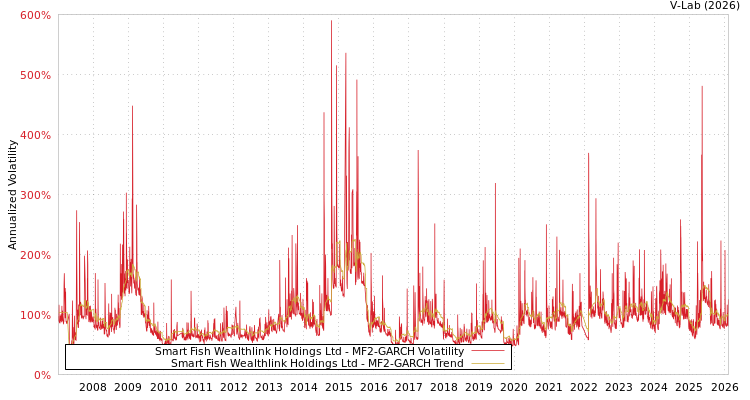 graph of Smart Fish Wealthlink Holdings Ltd MF2-GARCH