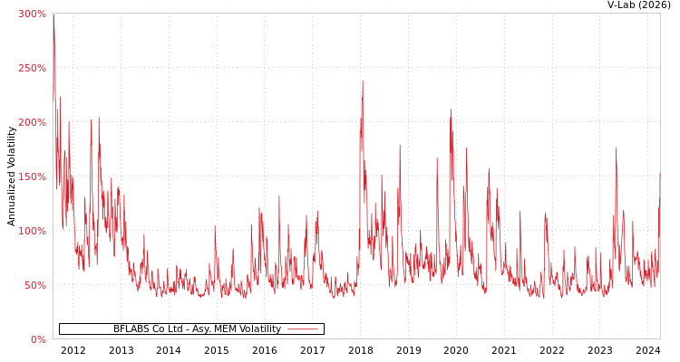 graph of BFLABS Co Ltd AMEM